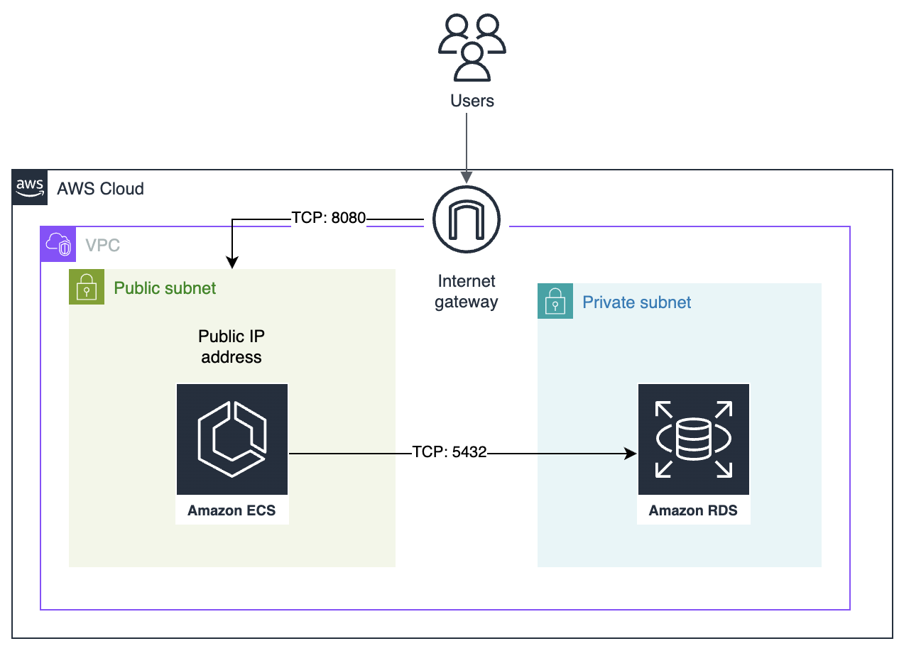 AWS Deployment